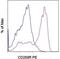 CD200 Receptor 1 antibody, 12-5201-80, Invitrogen Antibodies, Flow Cytometry image 