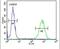 Protocadherin 17 antibody, PA5-26834, Invitrogen Antibodies, Flow Cytometry image 