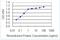 Disks large-associated protein 1 antibody, H00009229-M02-100ug, Novus Biologicals, Enzyme Linked Immunosorbent Assay image 