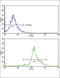 Peptidylprolyl Isomerase A antibody, abx031809, Abbexa, Flow Cytometry image 