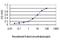 Exostosin Glycosyltransferase 2 antibody, H00002132-M01, Novus Biologicals, Enzyme Linked Immunosorbent Assay image 