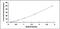 Selenoprotein P antibody, MBS2025123, MyBioSource, Enzyme Linked Immunosorbent Assay image 