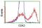 Cyclin Dependent Kinase 2 antibody, NBP2-00776, Novus Biologicals, Flow Cytometry image 