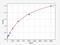 Triggering Receptor Expressed On Myeloid Cells 1 antibody, EH3832, FineTest, Enzyme Linked Immunosorbent Assay image 