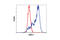 GATA Binding Protein 1 antibody, 3535S, Cell Signaling Technology, Flow Cytometry image 