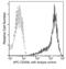 CD209 Molecule antibody, 10200-MM01-A, Sino Biological, Flow Cytometry image 