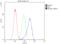 Multidrug resistance protein 3 antibody, PB9275, Boster Biological Technology, Flow Cytometry image 