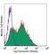 Ly6 antibody, 108120, BioLegend, Flow Cytometry image 