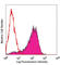 Epithelial Cell Adhesion Molecule antibody, 118219, BioLegend, Flow Cytometry image 