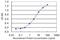 Protein Phosphatase 1 Regulatory Inhibitor Subunit 1B antibody, H00084152-M05, Novus Biologicals, Enzyme Linked Immunosorbent Assay image 