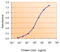 Iduronate 2-Sulfatase antibody, 46-964, ProSci, Western Blot image 