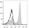 Thy-1 Cell Surface Antigen antibody, LS-C811055, Lifespan Biosciences, Flow Cytometry image 