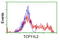 T-Complex 11 Like 2 antibody, TA501803, Origene, Flow Cytometry image 