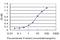 T Cell Leukemia/Lymphoma 1A antibody, H00008115-M01, Novus Biologicals, Enzyme Linked Immunosorbent Assay image 