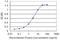 SH3 Domain Containing Ring Finger 1 antibody, H00057630-M02, Novus Biologicals, Enzyme Linked Immunosorbent Assay image 