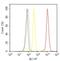 Polo Like Kinase 1 antibody, 37-7100, Invitrogen Antibodies, Flow Cytometry image 