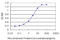 EPH Receptor B3 antibody, LS-C133177, Lifespan Biosciences, Enzyme Linked Immunosorbent Assay image 