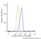 Neural Cell Adhesion Molecule 1 antibody, NBP2-33132B, Novus Biologicals, Flow Cytometry image 