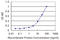 Keratin 5 antibody, LS-C197587, Lifespan Biosciences, Enzyme Linked Immunosorbent Assay image 