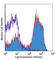 CD24 Molecule antibody, 101804, BioLegend, Flow Cytometry image 