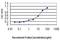 NEDD8 Activating Enzyme E1 Subunit 1 antibody, H00008883-M01, Novus Biologicals, Enzyme Linked Immunosorbent Assay image 