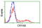 Crystallin Alpha B antibody, TA500590, Origene, Flow Cytometry image 