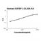 Insulin Like Growth Factor Binding Protein 3 antibody, EZ0386, Boster Biological Technology, Enzyme Linked Immunosorbent Assay image 