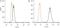 Heat shock 70 kDa protein 1A/1B antibody, NB110-61582, Novus Biologicals, Flow Cytometry image 