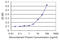 Zinc Finger Protein 397 antibody, LS-C134109, Lifespan Biosciences, Enzyme Linked Immunosorbent Assay image 