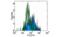 Interleukin 15 Receptor Subunit Alpha antibody, MBS834105, MyBioSource, Flow Cytometry image 