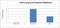 H3 Histone Family Member 3B antibody, NBP1-30141, Novus Biologicals, Chromatin Immunoprecipitation image 