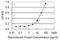 Testis Expressed 28 antibody, H00001527-M05, Novus Biologicals, Enzyme Linked Immunosorbent Assay image 