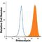 Podocalyxin Like antibody, FAB1658P, R&D Systems, Flow Cytometry image 