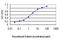 GATA Binding Protein 2 antibody, LS-C197276, Lifespan Biosciences, Enzyme Linked Immunosorbent Assay image 