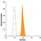 Transcription Factor 7 antibody, IC8224G, R&D Systems, Flow Cytometry image 