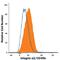 Integrin Subunit Alpha 2 antibody, MAB1740, R&D Systems, Flow Cytometry image 