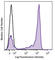 Lymphocyte antigen 6G antibody, 127628, BioLegend, Flow Cytometry image 