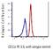 CD11C antibody, FC00357-1-FITC, Boster Biological Technology, Flow Cytometry image 