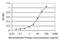 Musashi RNA Binding Protein 2 antibody, MA5-22987, Invitrogen Antibodies, Enzyme Linked Immunosorbent Assay image 