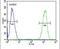 IKAROS Family Zinc Finger 1 antibody, PA5-23728, Invitrogen Antibodies, Flow Cytometry image 