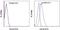 Membrane Metalloendopeptidase antibody, 11-0106-42, Invitrogen Antibodies, Flow Cytometry image 