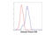 Histone Cluster 1 H2B Family Member B antibody, 5546S, Cell Signaling Technology, Flow Cytometry image 