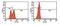 Poly(ADP-Ribose) Polymerase 1 antibody, GTX24831, GeneTex, Flow Cytometry image 