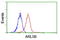 ADP Ribosylation Factor Like GTPase 5B antibody, LS-C173668, Lifespan Biosciences, Flow Cytometry image 