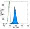 MHC Class I Polypeptide-Related Sequence A antibody, 12-5788-42, Invitrogen Antibodies, Flow Cytometry image 