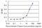 Cellular Communication Network Factor 1 antibody, LS-C197504, Lifespan Biosciences, Enzyme Linked Immunosorbent Assay image 