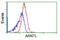 Aryl Hydrocarbon Receptor Nuclear Translocator Like antibody, GTX84853, GeneTex, Flow Cytometry image 