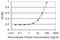 Fizzy And Cell Division Cycle 20 Related 1 antibody, H00051343-M02, Novus Biologicals, Enzyme Linked Immunosorbent Assay image 