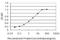 Progesterone Receptor antibody, H00005241-M08, Novus Biologicals, Enzyme Linked Immunosorbent Assay image 
