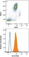 Interleukin 13 Receptor Subunit Alpha 1 antibody, MAB1462, R&D Systems, Flow Cytometry image 